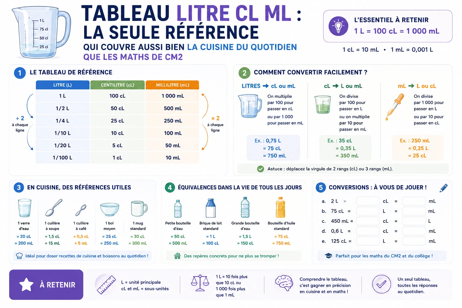 tableau litre cl ml - seule reference qui couvre aussi bien la cuisine du quotidien